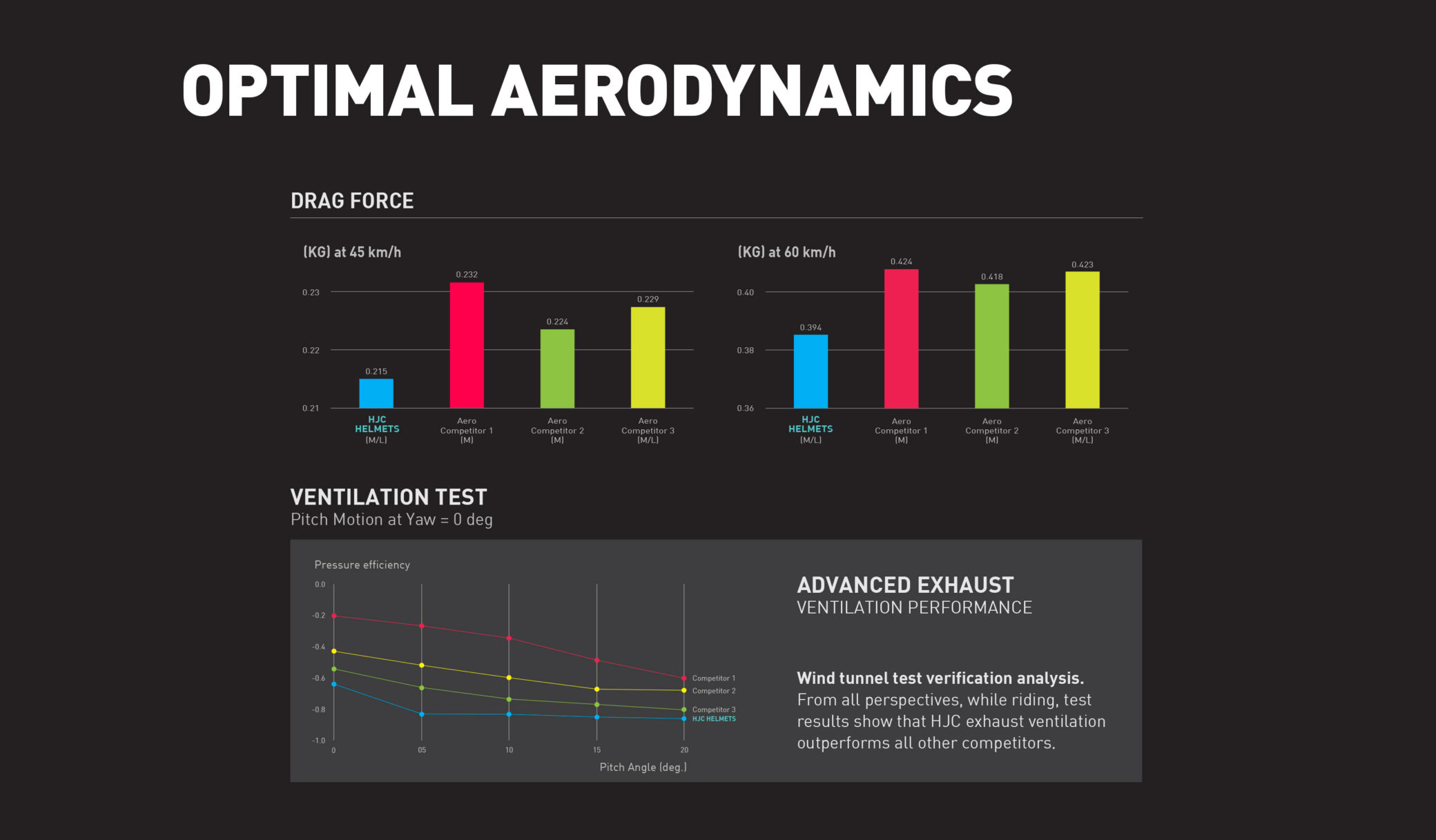 statistics about aerodynamics of the helmets